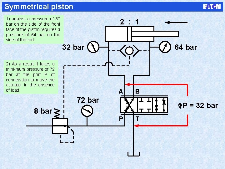 Symmetrical piston 1) against a pressure of 32 bar on the side of the