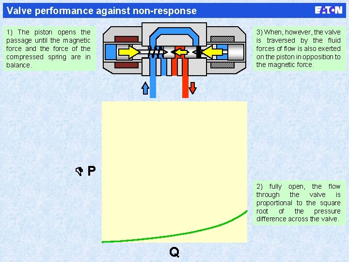 Valve performance against non-response 3) When, however, the valve is traversed by the fluid