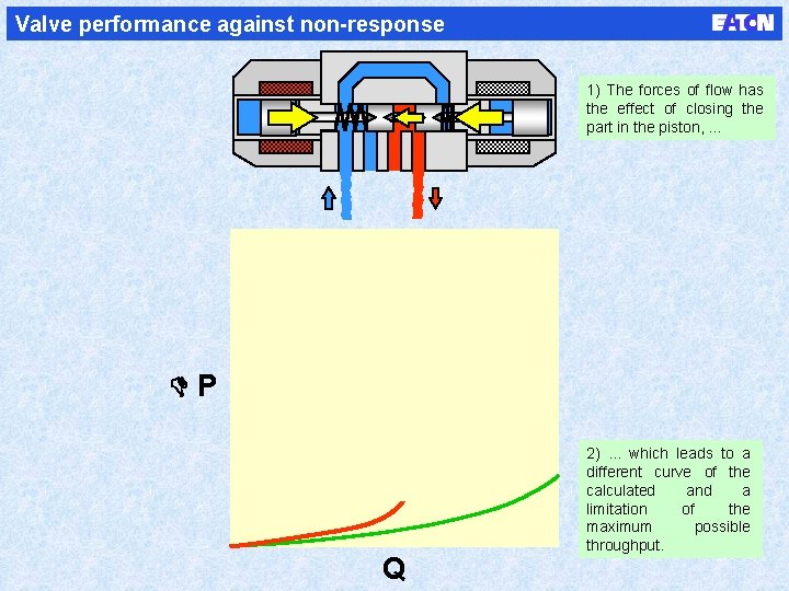 Valve performance against non-response 1) The forces of flow has the effect of closing