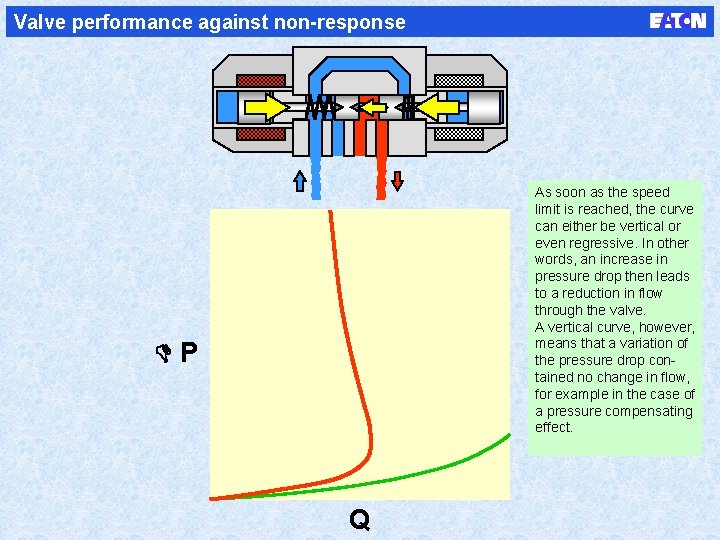 Valve performance against non-response As soon as the speed limit is reached, the curve