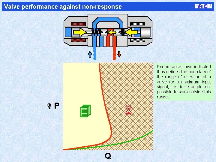 Valve performance against non-response Performance curve indicated thus defines the boundary of the range