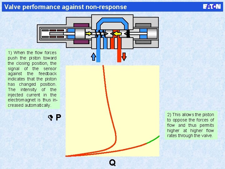 Valve performance against non-response 1) When the flow forces push the piston toward the