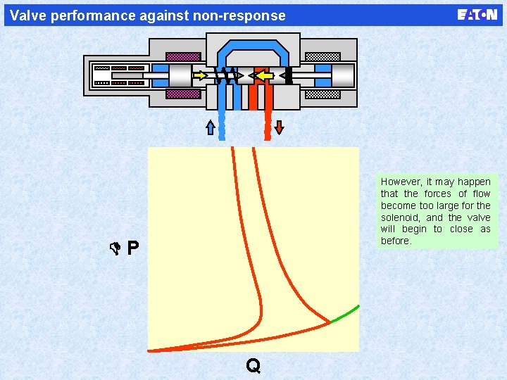 Valve performance against non-response However, it may happen that the forces of flow become