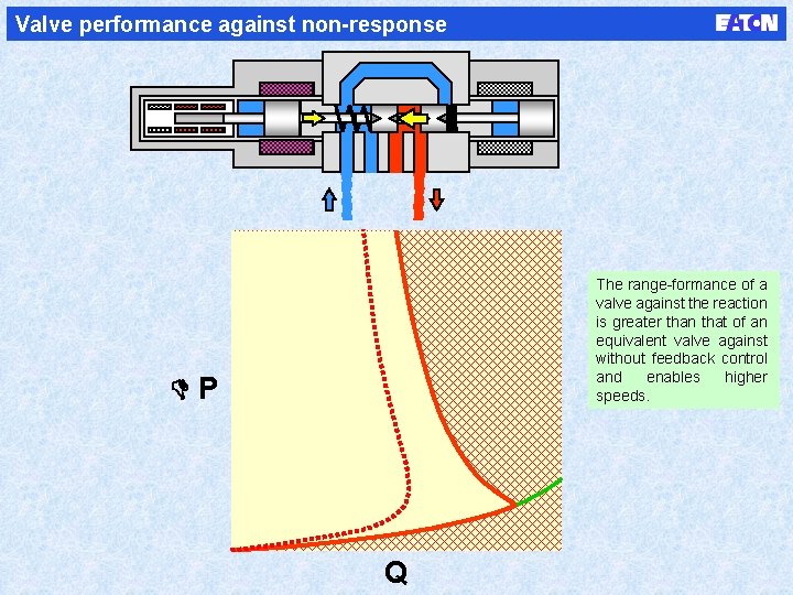 Valve performance against non-response The range-formance of a valve against the reaction is greater