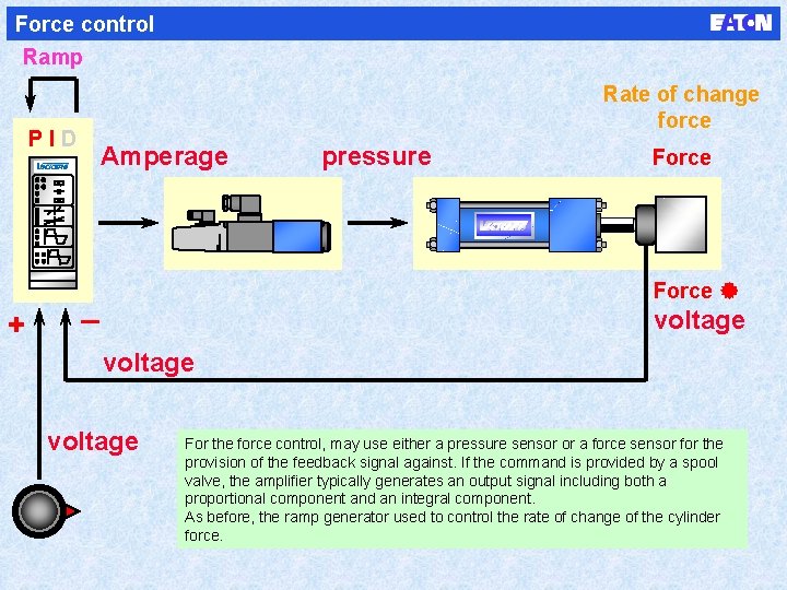 Force control Ramp Rate of change force PID + Amperage pressure Force ® _