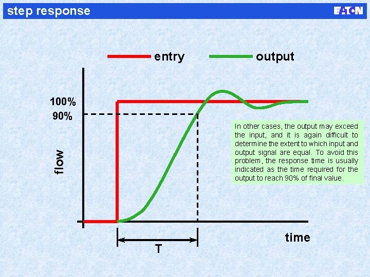 step response entry output 100% 90% flow In other cases, the output may exceed