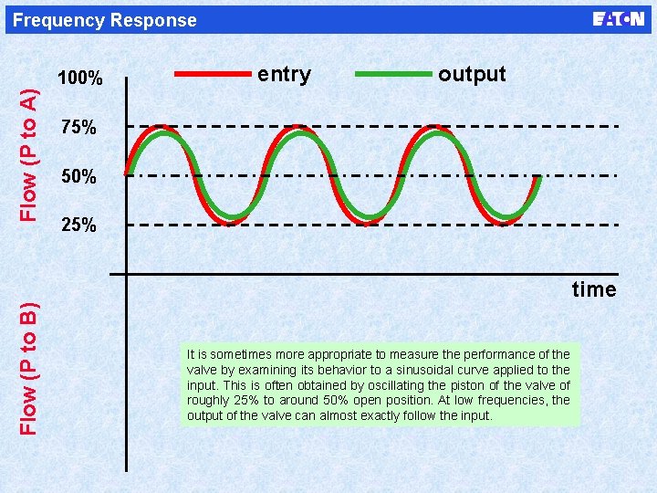 Frequency Response Flow (P to A) 100% entry output 75% 50% 25% Flow (P