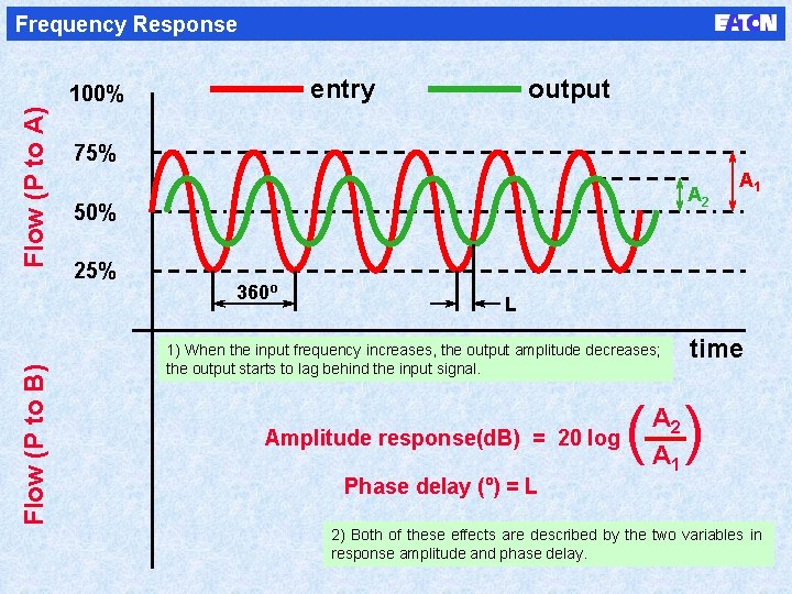 Frequency Response entry Flow (P to B) Flow (P to A) 100% output 75%