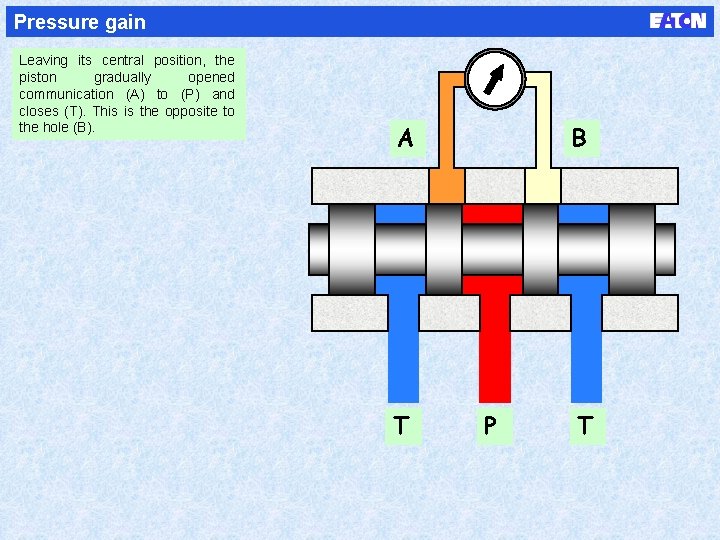 Pressure gain Leaving its central position, the piston gradually opened communication (A) to (P)