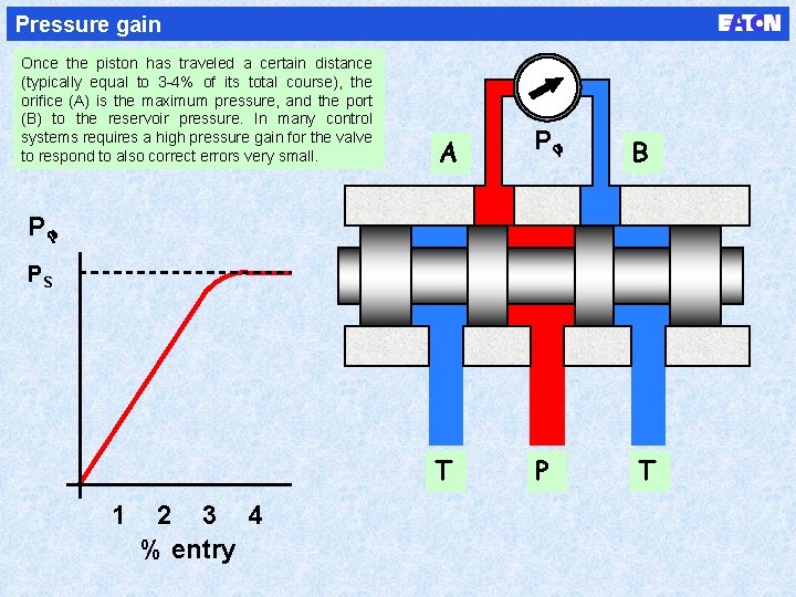 Pressure gain Once the piston has traveled a certain distance (typically equal to 3