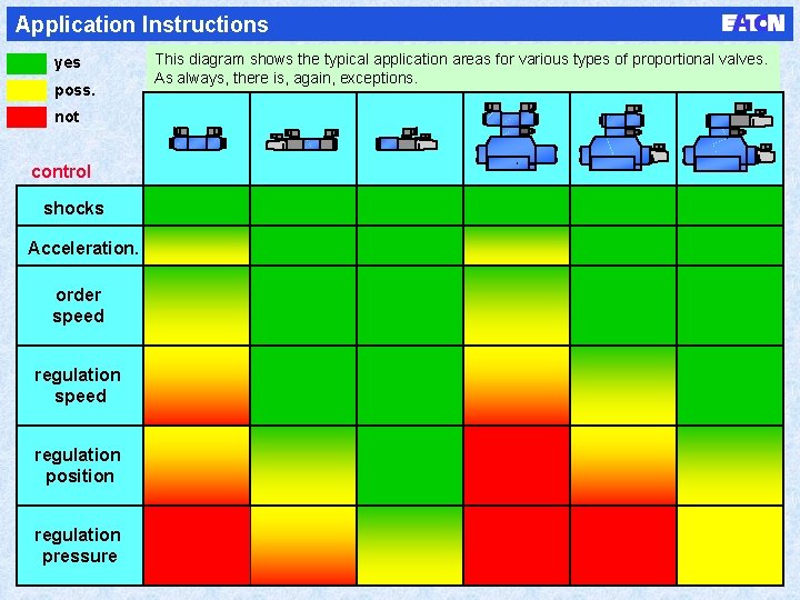 Application Instructions yes poss. not control shocks Acceleration. order speed regulation position regulation pressure