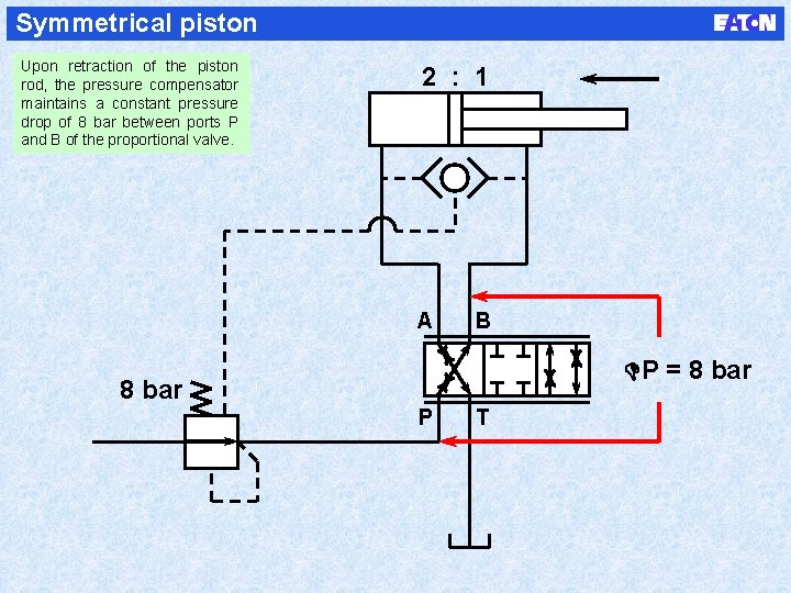 Symmetrical piston Upon retraction of the piston rod, the pressure compensator maintains a constant