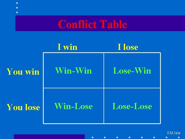 Conflict Table I win I lose You win Win-Win Lose-Win You lose Win-Lose-Lose S.