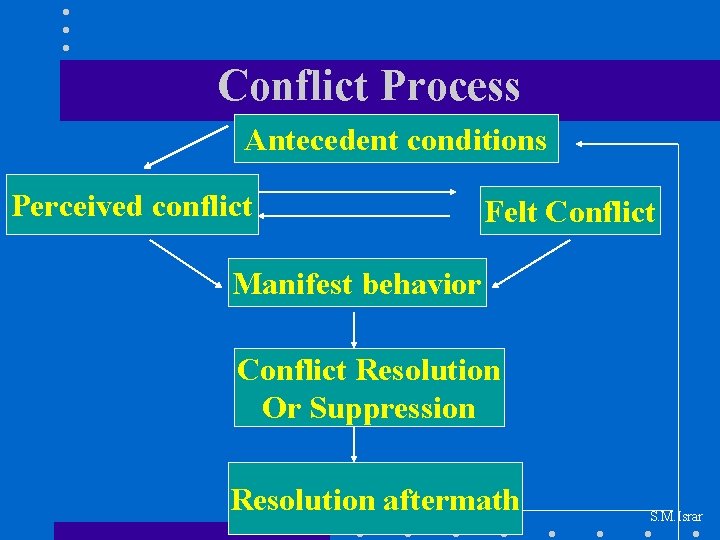 Conflict Process Antecedent conditions Perceived conflict Felt Conflict Manifest behavior Conflict Resolution Or Suppression