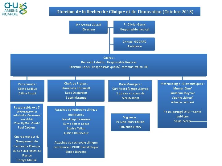 Direction de la Recherche Clinique et de l’Innovation (Octobre 2018) Mr Arnaud COLLIN Directeur