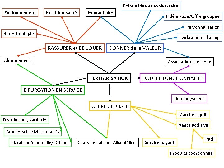 Boite à idée et anniversaire Environnement Nutrition-santé Humanitaire Fidélisation/Offre groupée Personnalisation Biotechnologie Evolution packaging