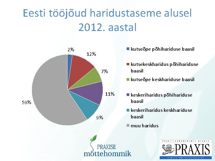 Eesti tööjõud haridustaseme alusel 2012. aastal 2% kutseõpe põhihariduse baasil 12% 7% kutsekeskharidus põhihariduse