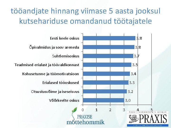 tööandjate hinnang viimase 5 aasta jooksul kutsehariduse omandanud töötajatele Eesti keele oskus 3. 8
