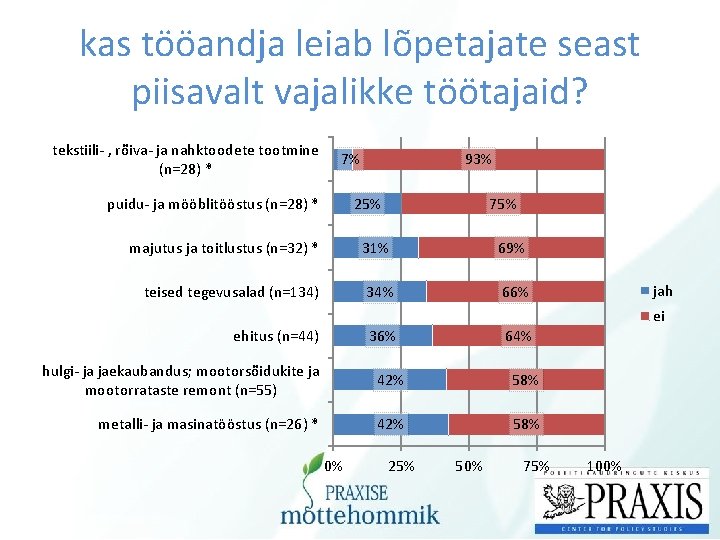 kas tööandja leiab lõpetajate seast piisavalt vajalikke töötajaid? tekstiili- , rõiva- ja nahktoodete tootmine