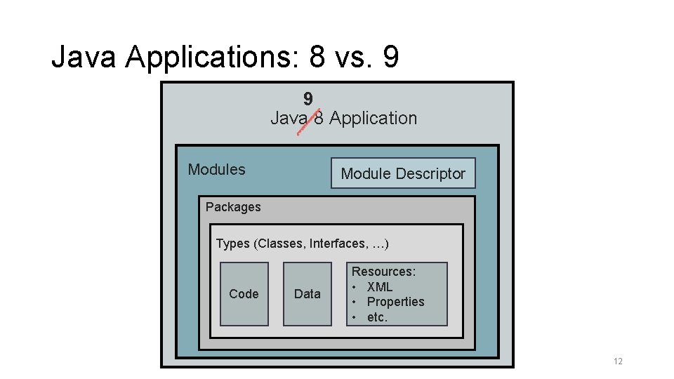 Java Applications: 8 vs. 9 9 Java 8 Application Modules Module Descriptor Packages Types