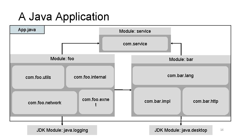 A Java Application App. java Module: service com. service Module: foo com. foo. utils