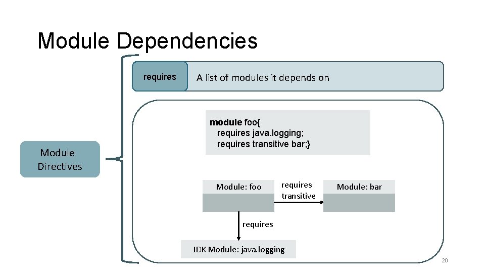 Module Dependencies requires Module Directives A list of modules it depends on module foo{