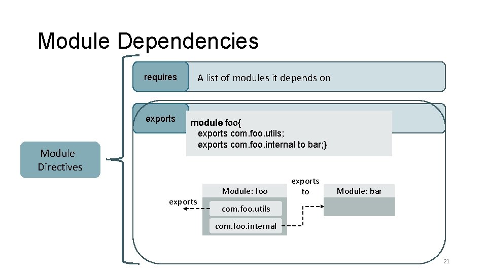 Module Dependencies requires exports Module Directives A list of modules it depends on A