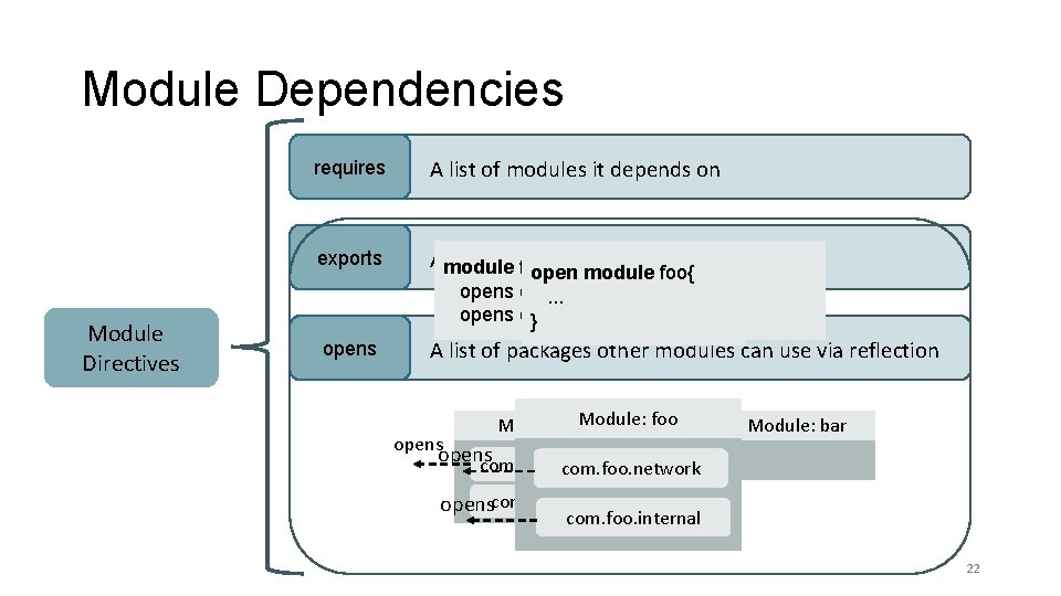 Module Dependencies Module Directives requires A list of modules it depends on exports A