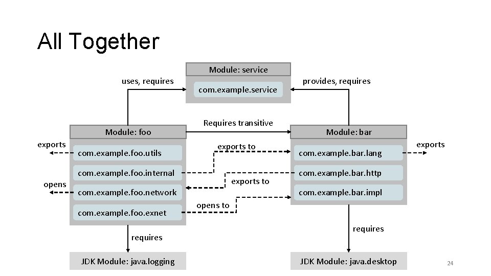 All Together Module: service uses, requires Module: foo exports opens com. example. foo. utils