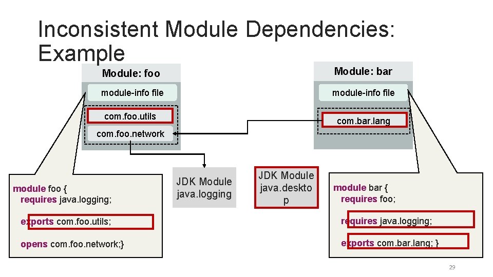 Inconsistent Module Dependencies: Example Module: foo Module: bar module-info file com. foo. utils com.