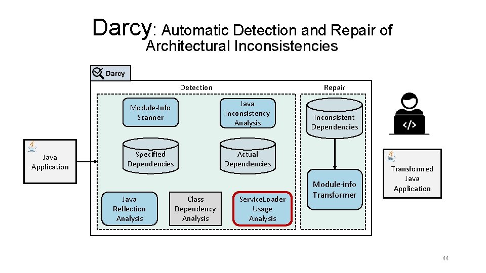 Darcy: Automatic Detection and Repair of Architectural Inconsistencies Darcy Detection Java Application Repair Module-Info