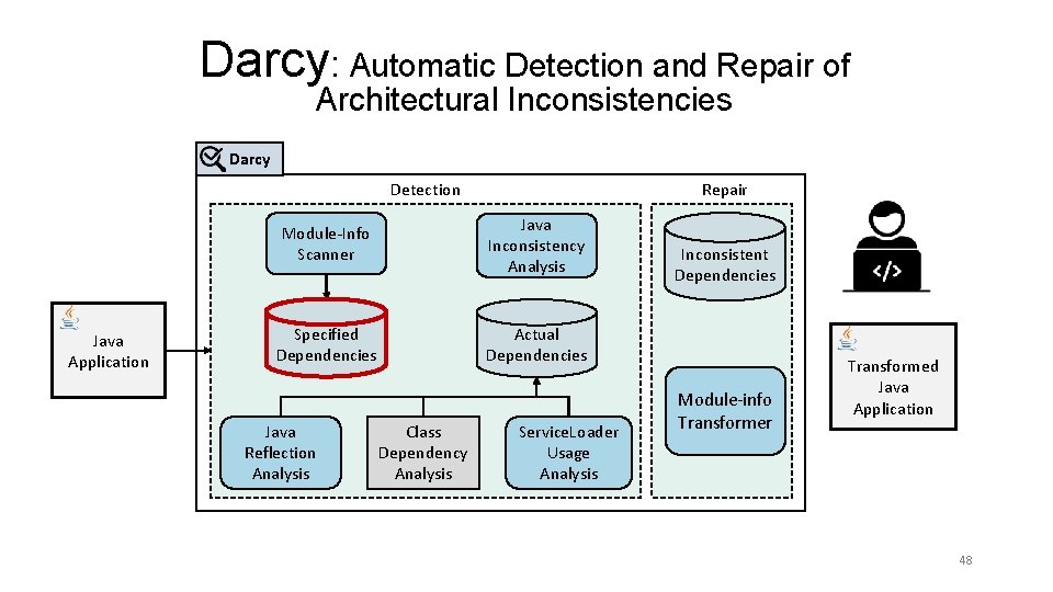 Darcy: Automatic Detection and Repair of Architectural Inconsistencies Darcy Detection Java Application Repair Module-Info