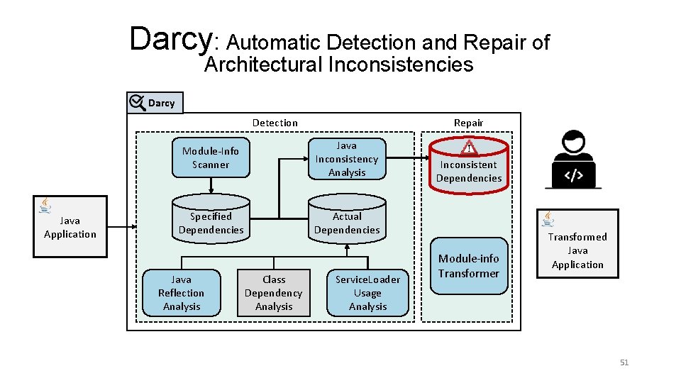 Darcy: Automatic Detection and Repair of Architectural Inconsistencies Darcy Detection Java Application Repair Module-Info