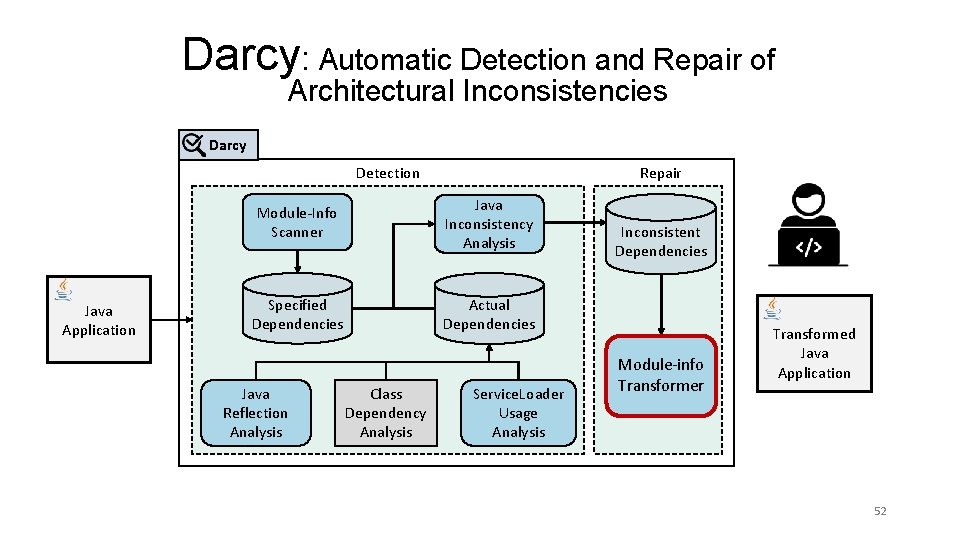 Darcy: Automatic Detection and Repair of Architectural Inconsistencies Darcy Detection Java Application Repair Module-Info Darcy: Automatic Detection and Repair of Architectural Inconsistencies Darcy Detection Java Application Repair Module-Info
