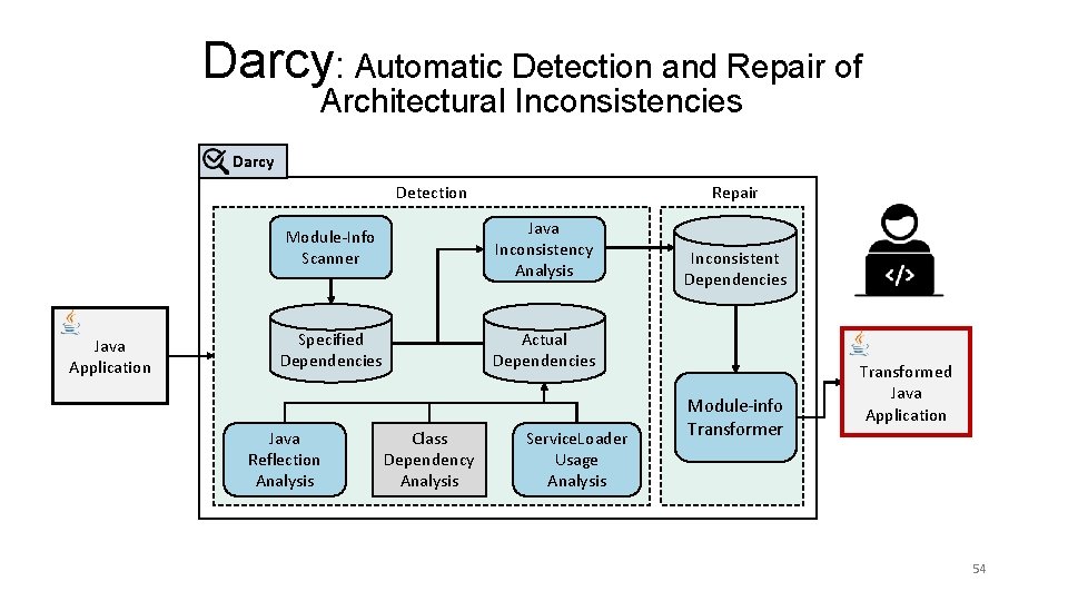 Darcy: Automatic Detection and Repair of Architectural Inconsistencies Darcy Detection Java Application Repair Module-Info