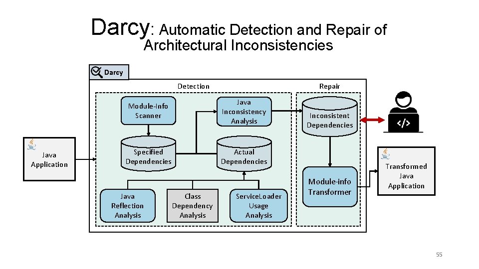 Darcy: Automatic Detection and Repair of Architectural Inconsistencies Darcy Detection Java Application Repair Module-Info