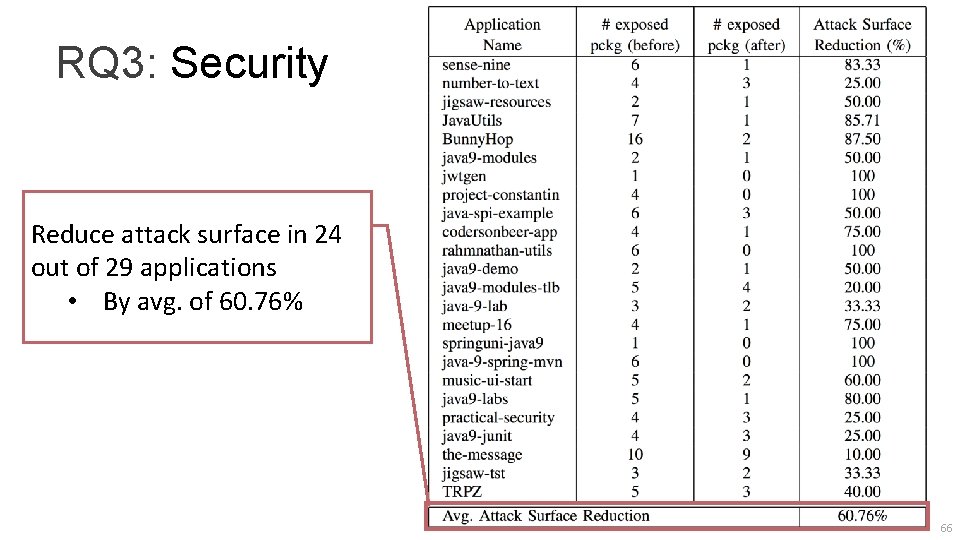 RQ 3: Security Reduce attack surface in 24 out of 29 applications • By