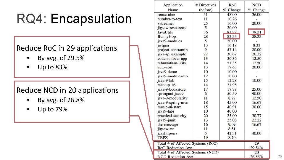 RQ 4: Encapsulation Reduce Ro. C in 29 applications • • By avg. of RQ 4: Encapsulation Reduce Ro. C in 29 applications • • By avg. of