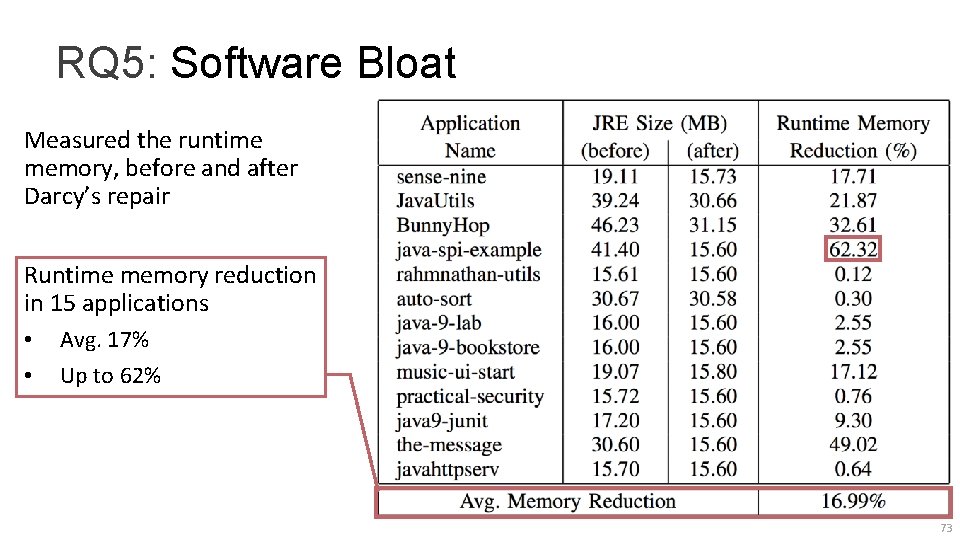 RQ 5: Software Bloat Measured the runtime memory, before and after Darcy’s repair Runtime