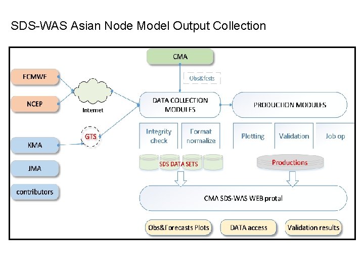 SDS-WAS Asian Node Model Output Collection SDS-WAS Asian Node Model Output Collection