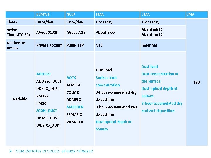 ECMWF NCEP KMA CMA Times Once/day Twice/day Arrive Time(UTC 24) About 01: 08 About ECMWF NCEP KMA CMA Times Once/day Twice/day Arrive Time(UTC 24) About 01: 08 About