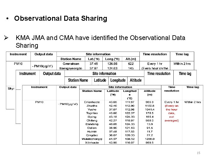 • Observational Data Sharing Ø KMA JMA and CMA have identified the Observational • Observational Data Sharing Ø KMA JMA and CMA have identified the Observational