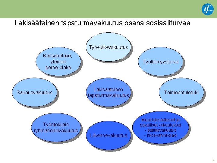 Lakisääteinen tapaturmavakuutus osana sosiaaliturvaa Työeläkevakuutus Kansaneläke, yleinen perhe-eläke Sairausvakuutus Työntekijäin ryhmähenkivakuutus Työttömyysturva Lakisääteinen tapaturmavakuutus