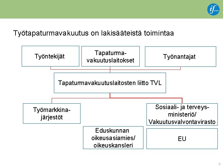 Työtapaturmavakuutus on lakisääteistä toimintaa Työntekijät Tapaturmavakuutuslaitokset Työnantajat Tapaturmavakuutuslaitosten liitto TVL Sosiaali- ja terveysministeriö/ Vakuutusvalvontavirasto