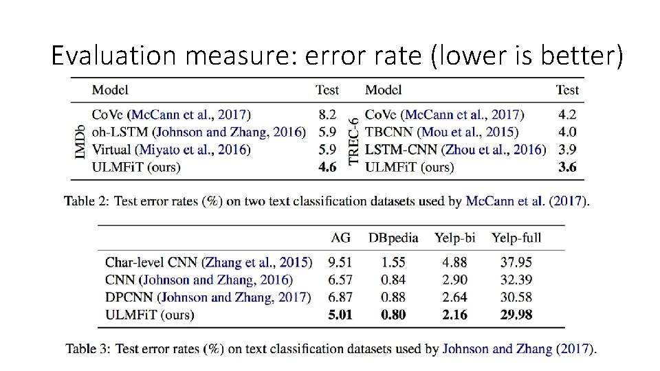 Evaluation measure: error rate (lower is better) 