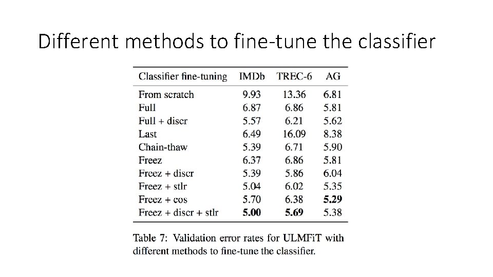 Different methods to fine-tune the classifier 