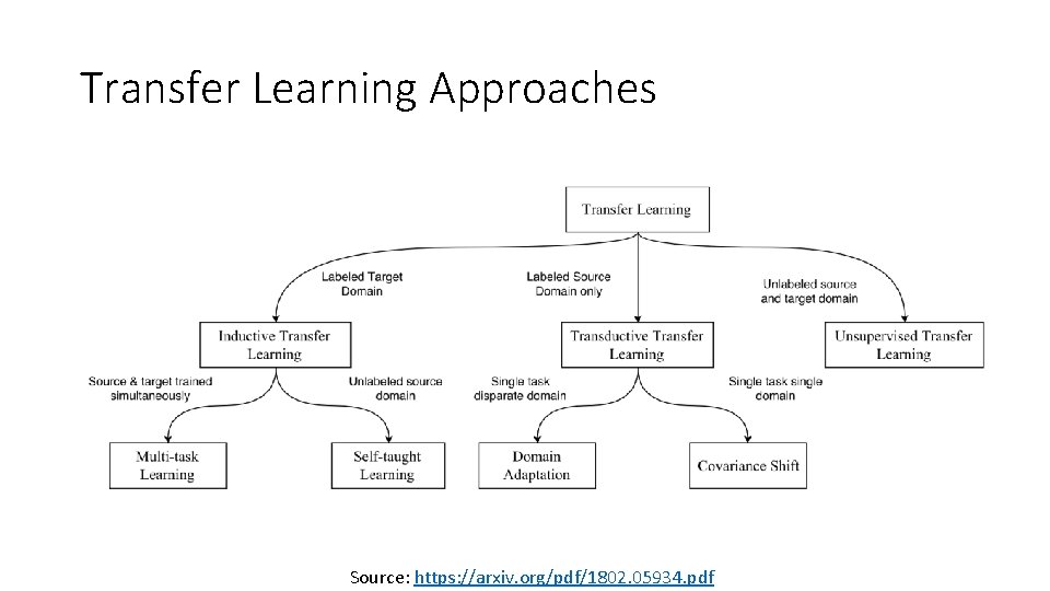 Transfer Learning Approaches Source: https: //arxiv. org/pdf/1802. 05934. pdf 