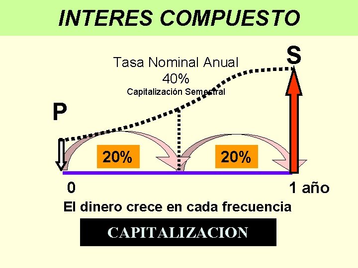 MATEMATICAS FINANCIERAS INTERES COMPUESTO Tasa Nominal Anual 40% S Capitalización Semestral P 20% 0