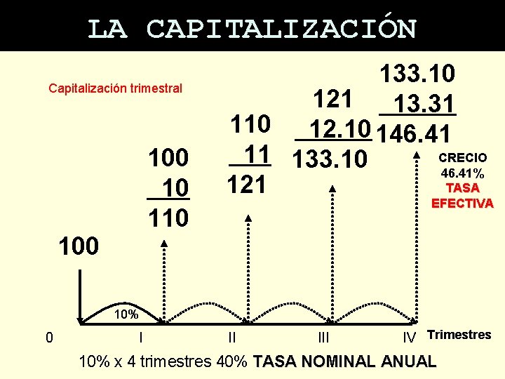 MATEMATICAS FINANCIERAS LA CAPITALIZACIÓN Capitalización trimestral 100 10 100 133. 10 121 13. 31