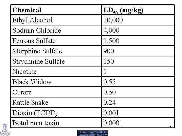 Chemical Ethyl Alcohol Sodium Chloride Ferrous Sulfate Morphine Sulfate Strychnine Sulfate Nicotine Black Widow